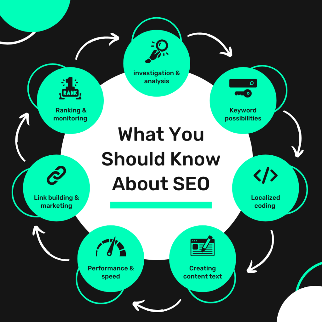 SEO -Search Engine Optimization